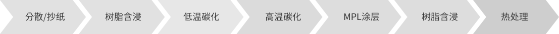 생산 공정 과정