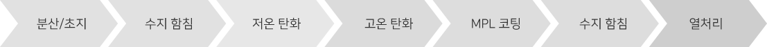 생산 공정 과정