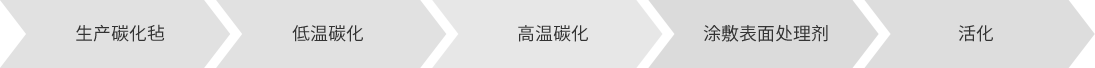 생산 공정 과정