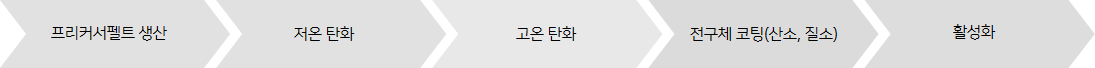 생산 공정 과정