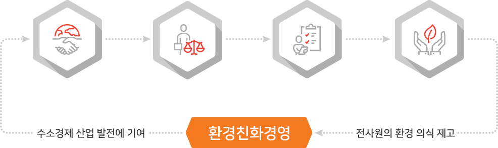 환경친화경영